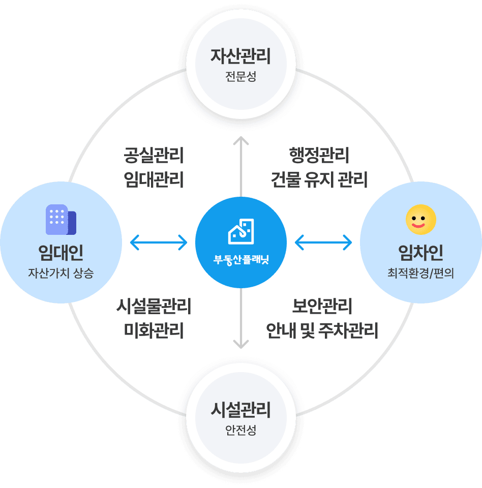 자산관리 서비스 구성
